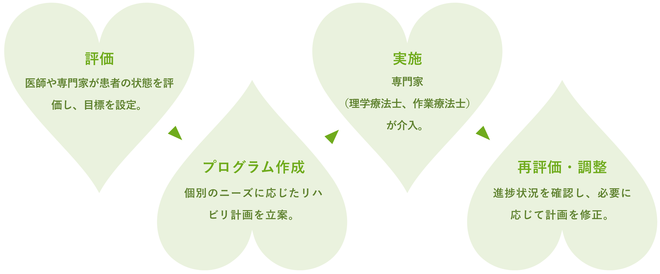 リハビリの流れ